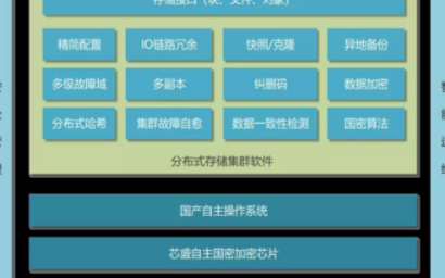分布式存储系统联合解决方案的优势是什么