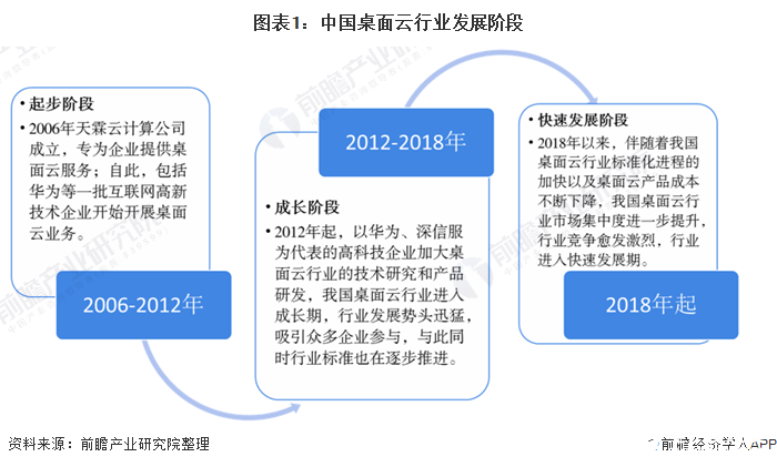 中国桌面云行业进入快速发展阶段，公有桌面云市场份额有望持续增加