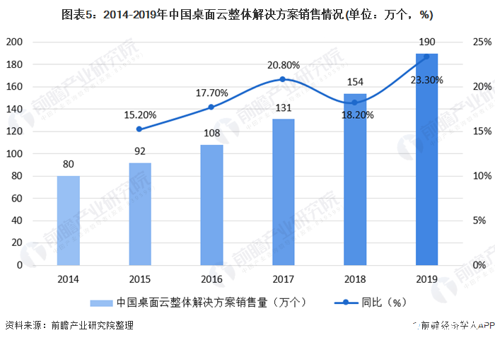 图表5：2014-2019年中国桌面云整体解决方案销售情况(单位：万个，%)