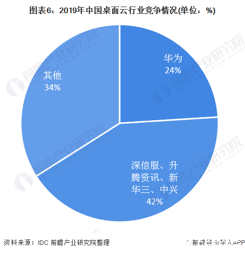 图表6：2019年中国桌面云行业竞争情况(单位：%)