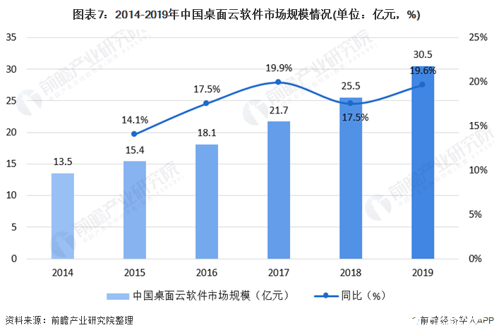 图表7：2014-2019年中国桌面云软件市场规模情况(单位：亿元，%)