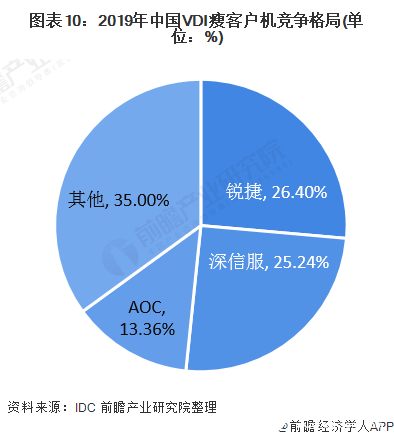 图表10：2019年中国VDI瘦客户机竞争格局(单位：%)
