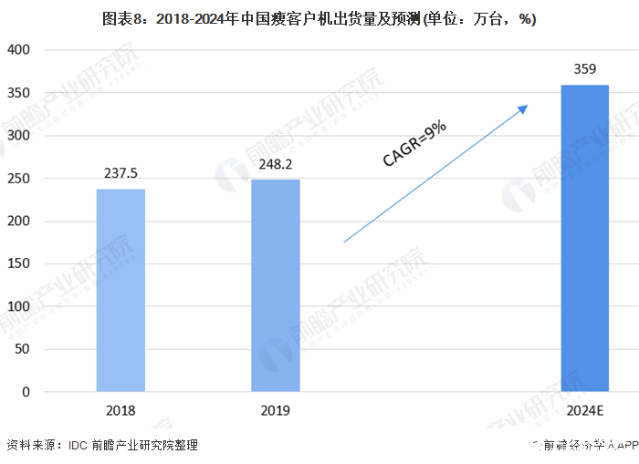 图表8：2018-2024年中国瘦客户机出货量及预测(单位：万台，%)