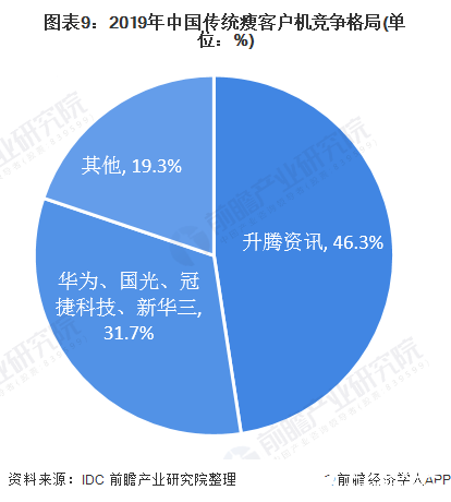 图表9：2019年中国传统瘦客户机竞争格局(单位：%)