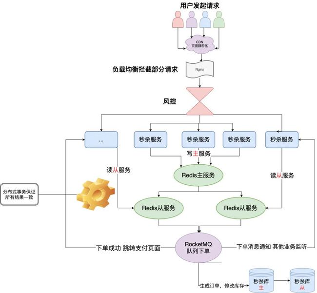 阿里的秒殺系統(tǒng)是如何設(shè)計(jì)的？