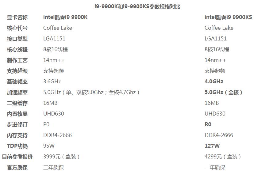 英特尔9900k好还是9900kf好