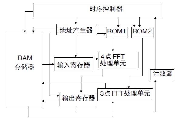 LTE物理上行共享信道中<b class='flag-5'>FFT</b><b class='flag-5'>算法</b>分析與<b class='flag-5'>FPGA</b><b class='flag-5'>實現(xiàn)</b>