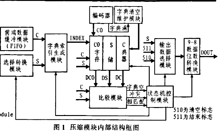 <b class='flag-5'>FPGA</b>实现滑动平均滤波<b class='flag-5'>算法</b>和LZW<b class='flag-5'>压缩</b><b class='flag-5'>算法</b>的论文资料说明