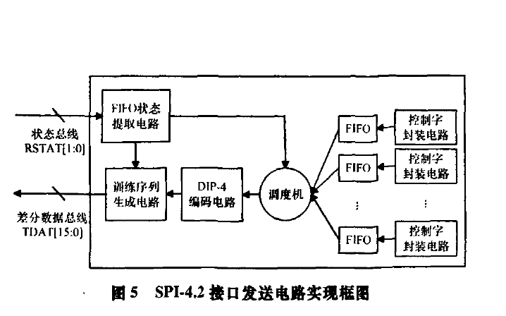 如何在<b class='flag-5'>FPGA</b>中<b class='flag-5'>實(shí)現(xiàn)</b><b class='flag-5'>SPI</b>4.2接口