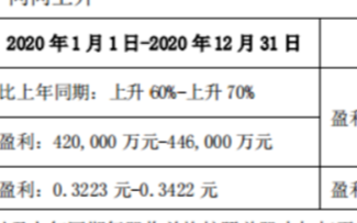 TCL市值超過1400億元的歷史新高，三星、LG不得不防