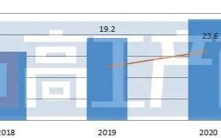 2020中国<b class='flag-5'>三元</b><b class='flag-5'>正极</b><b class='flag-5'>材料</b>市场分析