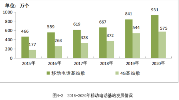 2020年中国移动通信基数达931万个