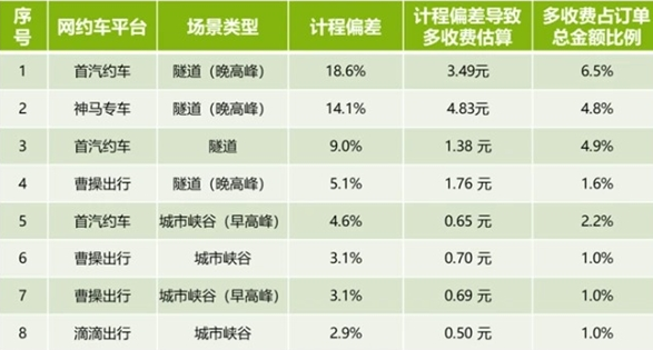 消保委实测网约车半数以上多收费用