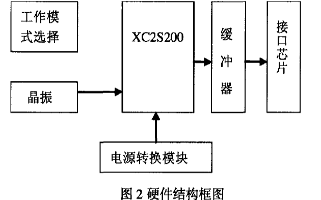 如何使用<b class='flag-5'>FPGA</b><b class='flag-5'>實(shí)現(xiàn)</b>多<b class='flag-5'>功能</b>圖像目標(biāo)發(fā)生器的設(shè)計與<b class='flag-5'>實(shí)現(xiàn)</b>