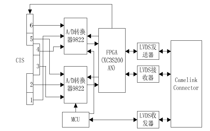 如何使用FPGA<b class='flag-5'>实现</b>超长CIS<b class='flag-5'>图像</b><b class='flag-5'>采集</b><b class='flag-5'>系统</b>的设计