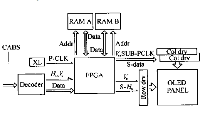 如何使用<b class='flag-5'>FPGA</b><b class='flag-5'>实现</b>OLED的<b class='flag-5'>灰度级</b>显示