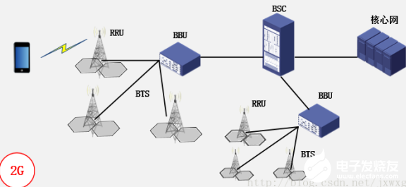 2G、3G、4G和5G通信基站架构演进发展