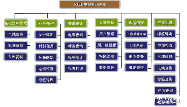 基于RFID的电缆管理系统