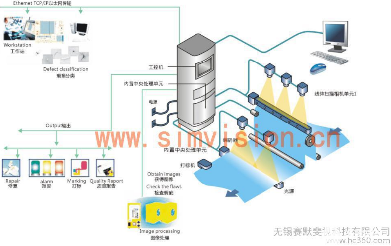 SIMV无纺布污点在线检测系统的详细介绍