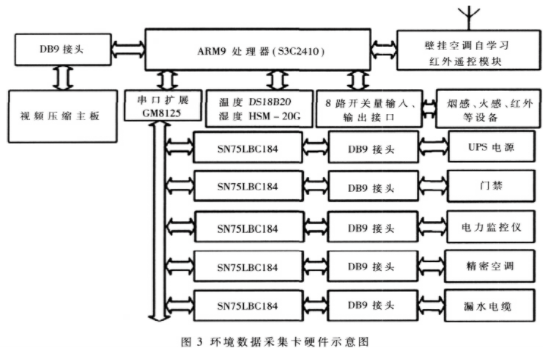 基于S3C2410芯片和Linux操作系統(tǒng)實現(xiàn)機場綜合集中監(jiān)控系統(tǒng)的設計