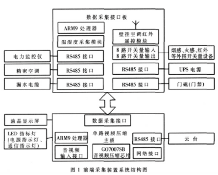 基于S3C2410芯片和Linux操作系統(tǒng)實現(xiàn)機場綜合集中監(jiān)控系統(tǒng)的設計