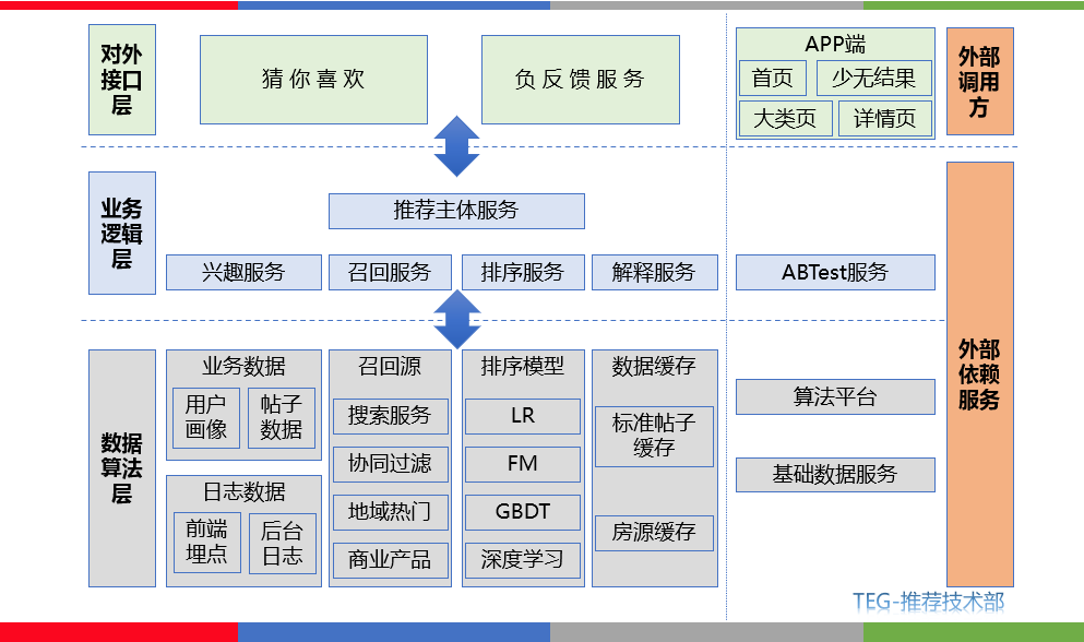 深度學(xué)習(xí)在58同城首頁推薦中的應(yīng)用