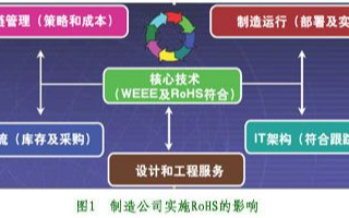 如何在制造环境中进行无铅设计/制造切换和量产制造