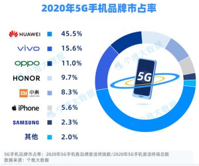 华为以45.5%夺下2020年5G手机市占率第一