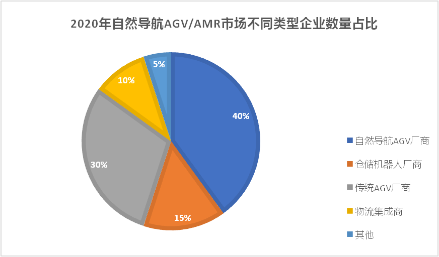2020自然导航AGV/AMR市场发展现状和竞争格局是怎样的