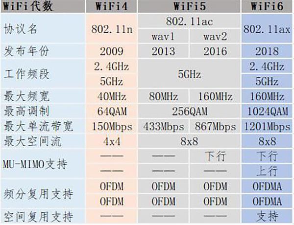 了解最新的<b>Wi-Fi</b> 威廉希尔官方网站
：<b>Wi-Fi6E</b>已经推出它和普通<b>Wi-Fi</b>有何区别