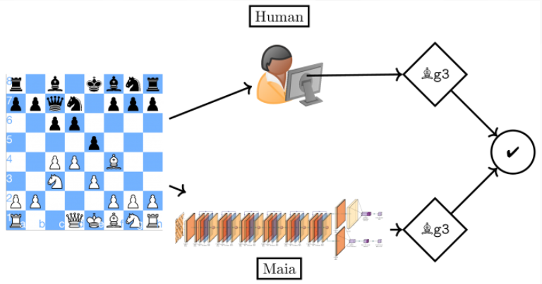 Maia：可模仿人类下国际象棋的AI系统