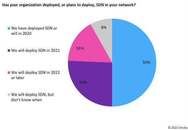 到2024年底，carrier SDN市场仍有望达到240亿美元
