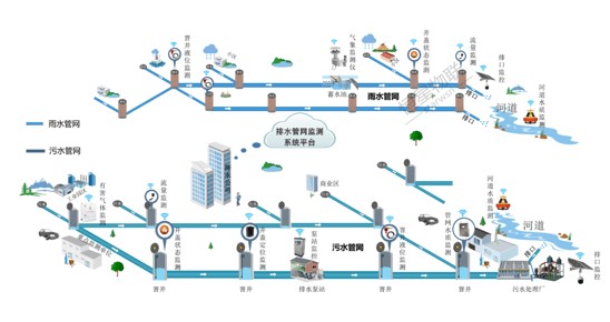 浅谈智慧排水管网监测系统的功能与特点