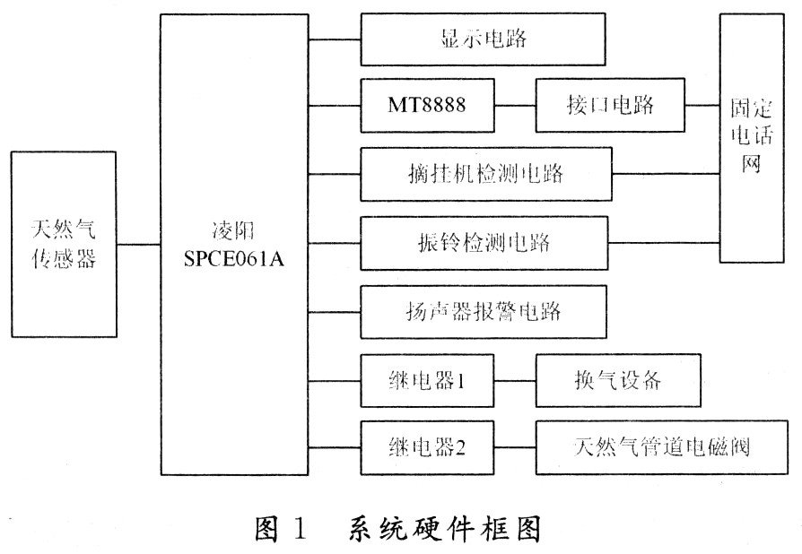 基于SPC2E061A单片机实现新型天然气传感器测试系统的设计