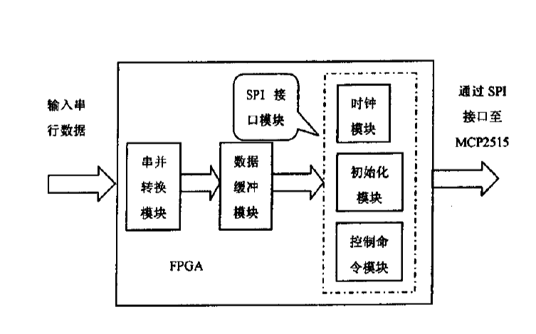 如何使用<b class='flag-5'>FPGA</b>和<b class='flag-5'>CAN</b>控制器MCP2515<b class='flag-5'>實(shí)現(xiàn)</b>慣導(dǎo)系統(tǒng)的<b class='flag-5'>CAN</b><b class='flag-5'>總線</b>接口的設(shè)計(jì)