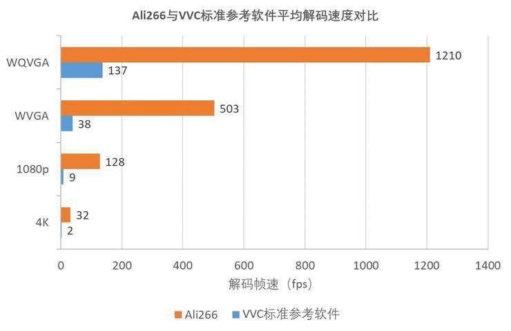 阿里发布基于国际视频编解码标准H.266/VVC...