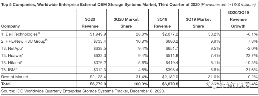 ID发布全球2020年Q3企业存储系统季度季度追踪报告