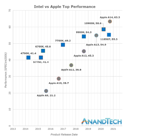 从M1芯片探讨苹果如何在技术上碾压Intel和高通