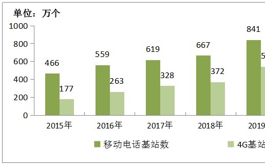 我国移动通信基站总数达931万个,5G基站超过7...