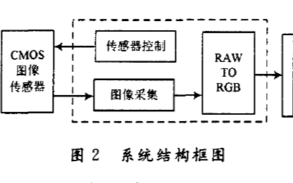 如何使用<b class='flag-5'>FPGA</b><b class='flag-5'>實現(xiàn)</b>Bayer<b class='flag-5'>到</b>RGB圖像格式<b class='flag-5'>轉(zhuǎn)換</b>的設(shè)計