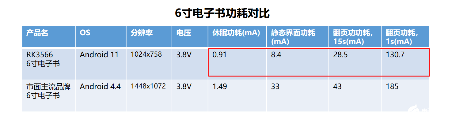 瑞芯微RK3566电子纸应用方案优势详解