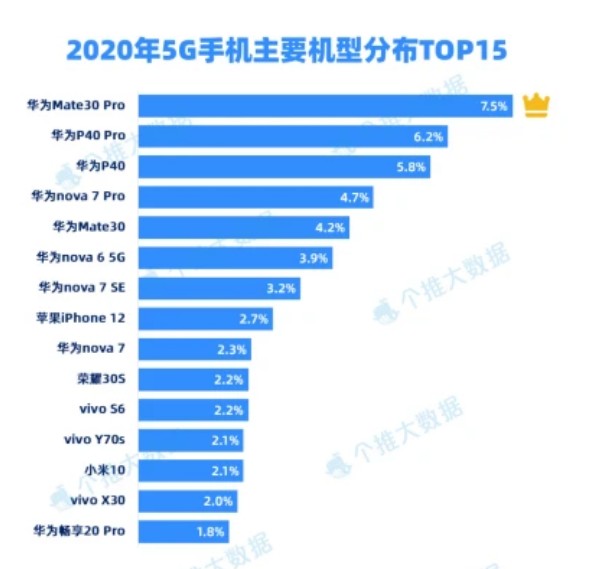 2020年最热门的5G手机排行榜出炉