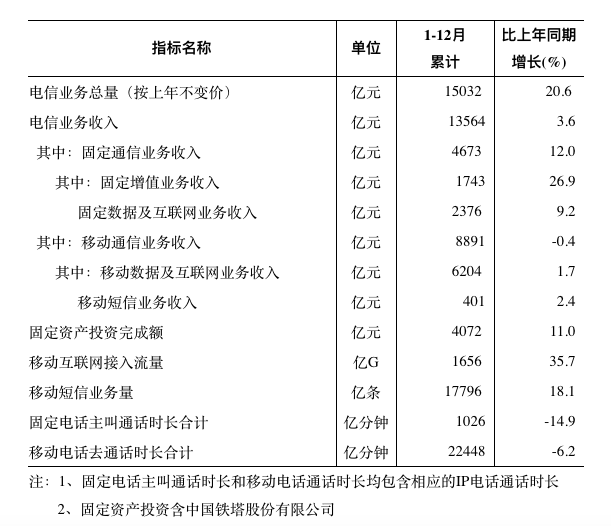 通信