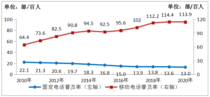 通信