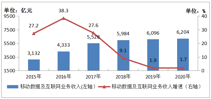 通信