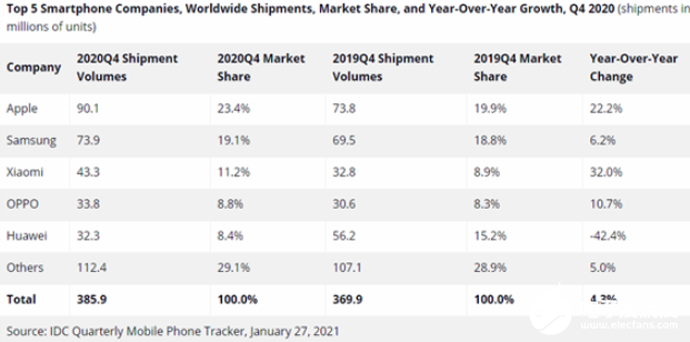 全球智能化手机市场迎来大洗牌阶段