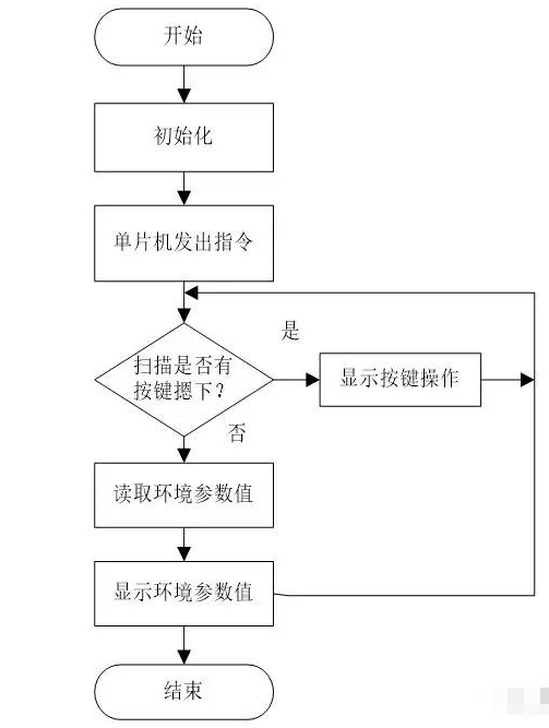 stm32f103vet6 ds18b20 dht11软件程序设计