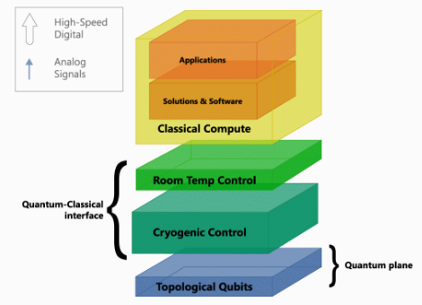 <b class='flag-5'>微軟</b>已開<b class='flag-5'>發出量子</b><b class='flag-5'>計算機硬件</b><b class='flag-5'>系統</b>