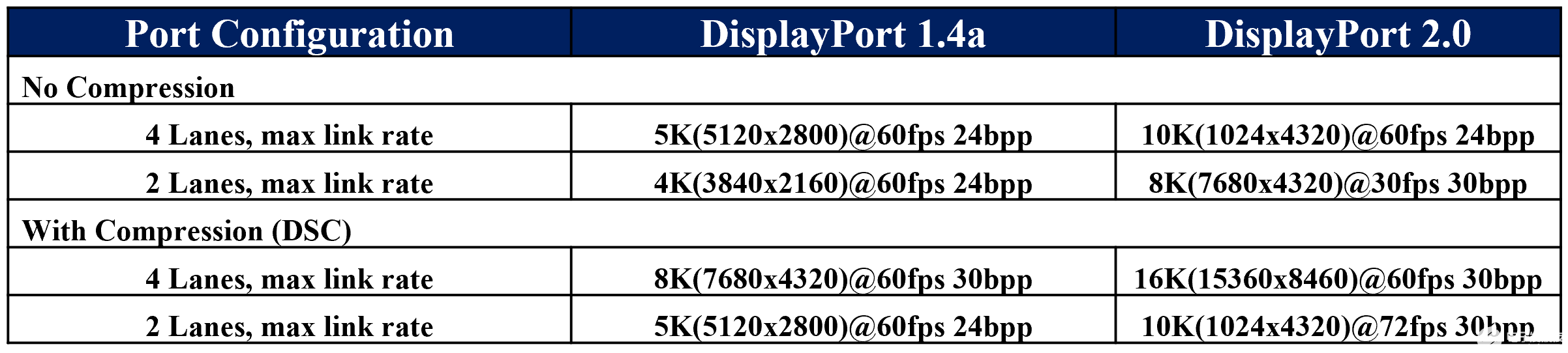 一文解讀DP 2.0技術(shù)