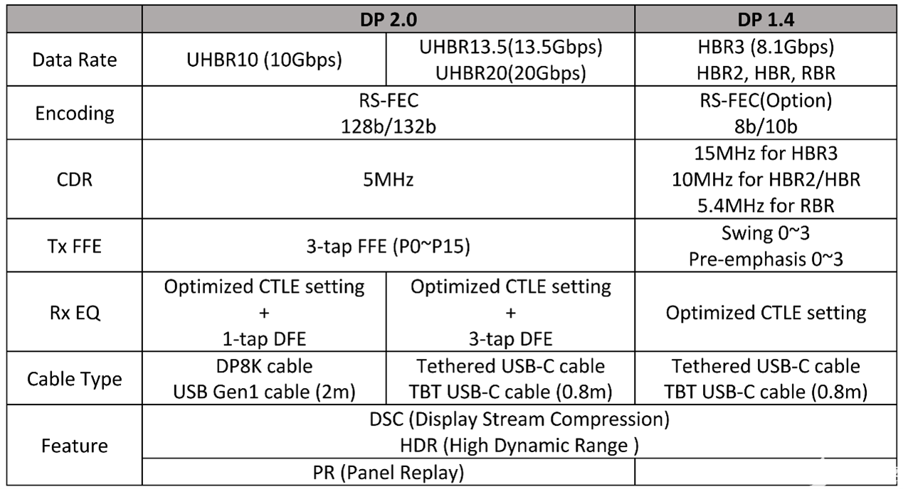 一文解讀DP 2.0技術(shù)